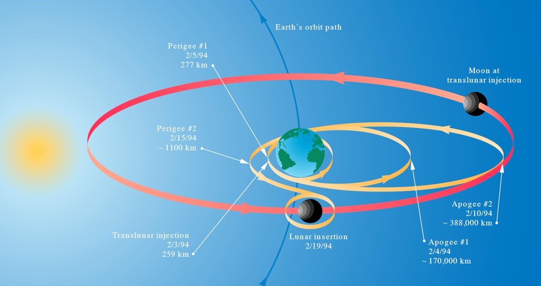 Trayectoria de Clementine desde el lanzamiento hasta la inserción en la órbita lunar