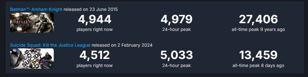 Tras el debut de Suicide Squad, Batman: Arkham vio un repunte de popularidad en Steam