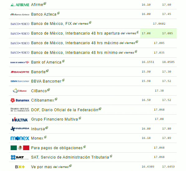 Precio del dólar en México este 18 de febrero