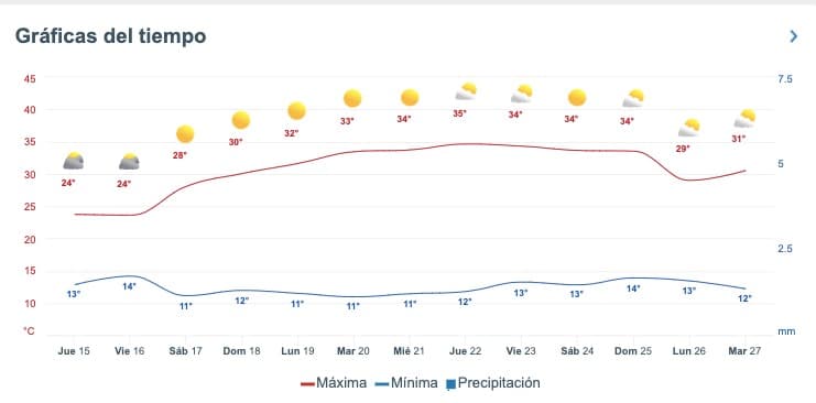 Tabla pronóstico del clima