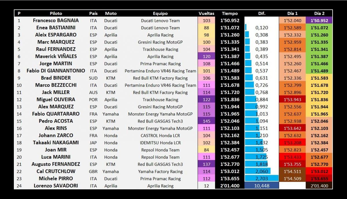 Clasificación combinada test Qatar MotoGP 2024