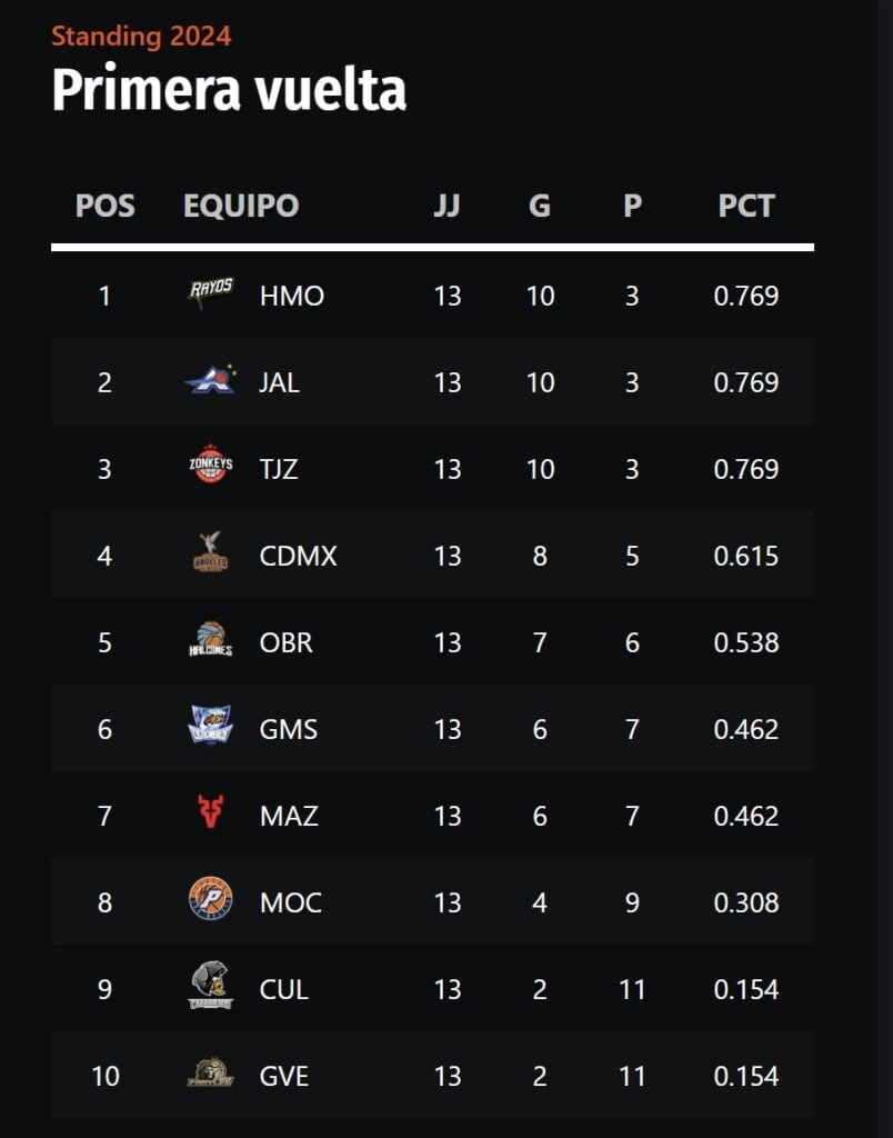 Standing actualizado de Cibacopa