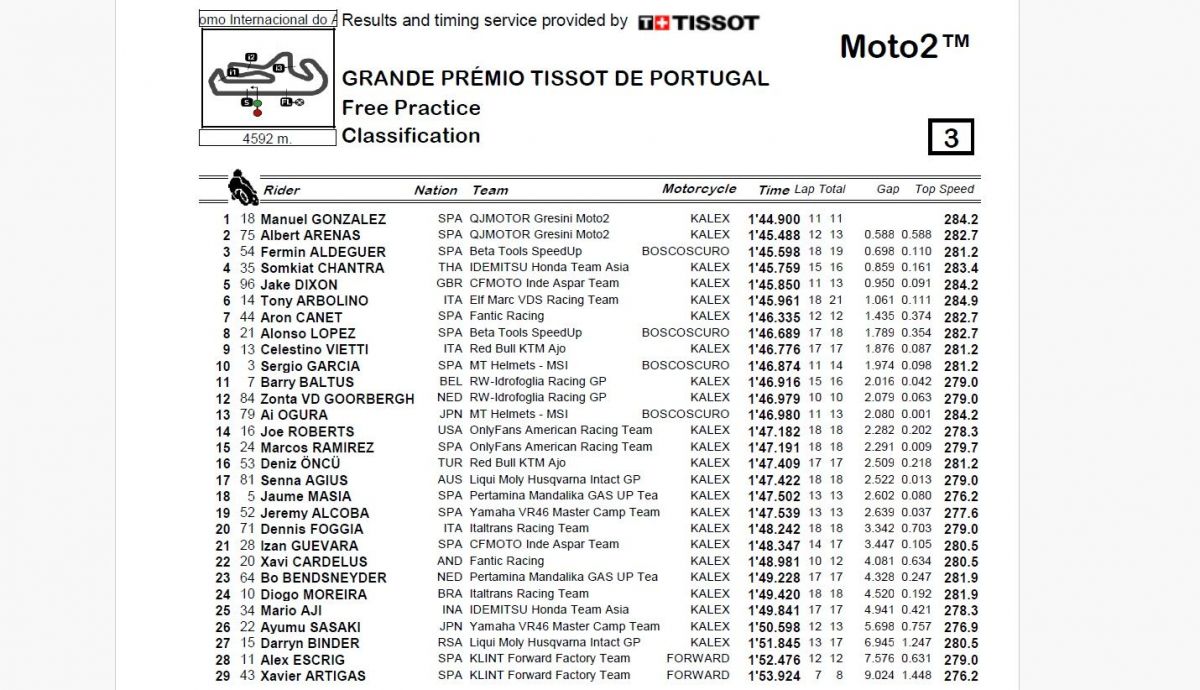 Resultados FP Moto2 Portugal 2024