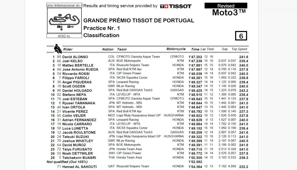 Resultados P1 Moto3 Portugal 2024