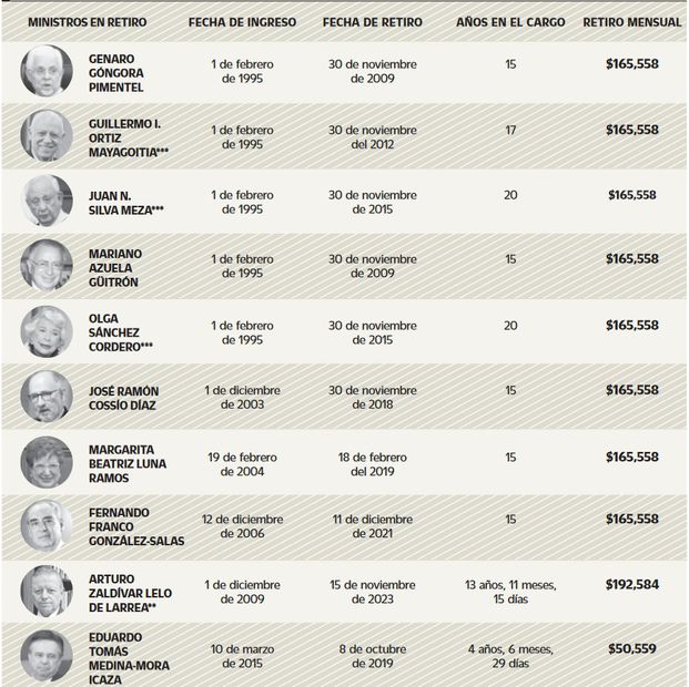 Pensiones Doradas. *Los dos primeros años cobra la parte proporcional del 100% ***De acuerdo con el decreto de reforma constitucional de 1994. Fuente: SCJN