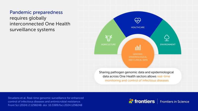 Expertos piden un sistema global de alerta genética para combatir la próxima pandemia y la resistencia a los antimicrobianos