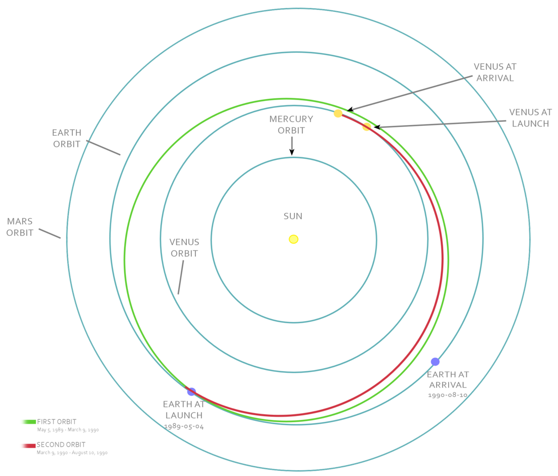 Esquema de la trayectoria de Magallanes desde la Tierra a Venus