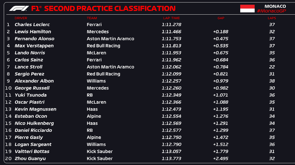 Libres 2 Monaco F1