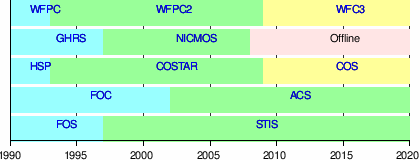 Cronología de los instrumentos del Telescopio Espacial Hubble y sus reemplazos durante las misiones de mantenimiento