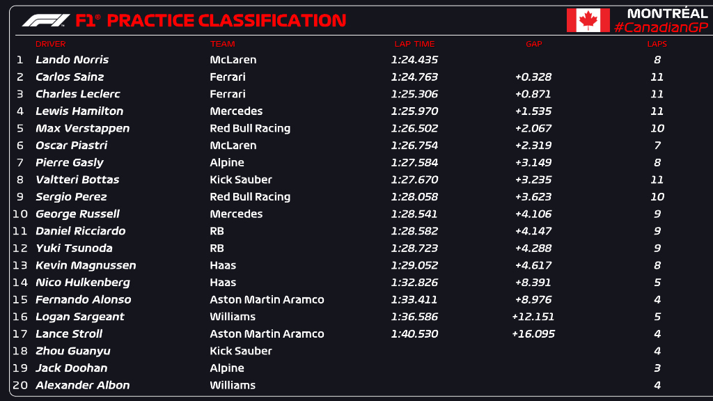 Libres 1 F1 Canada