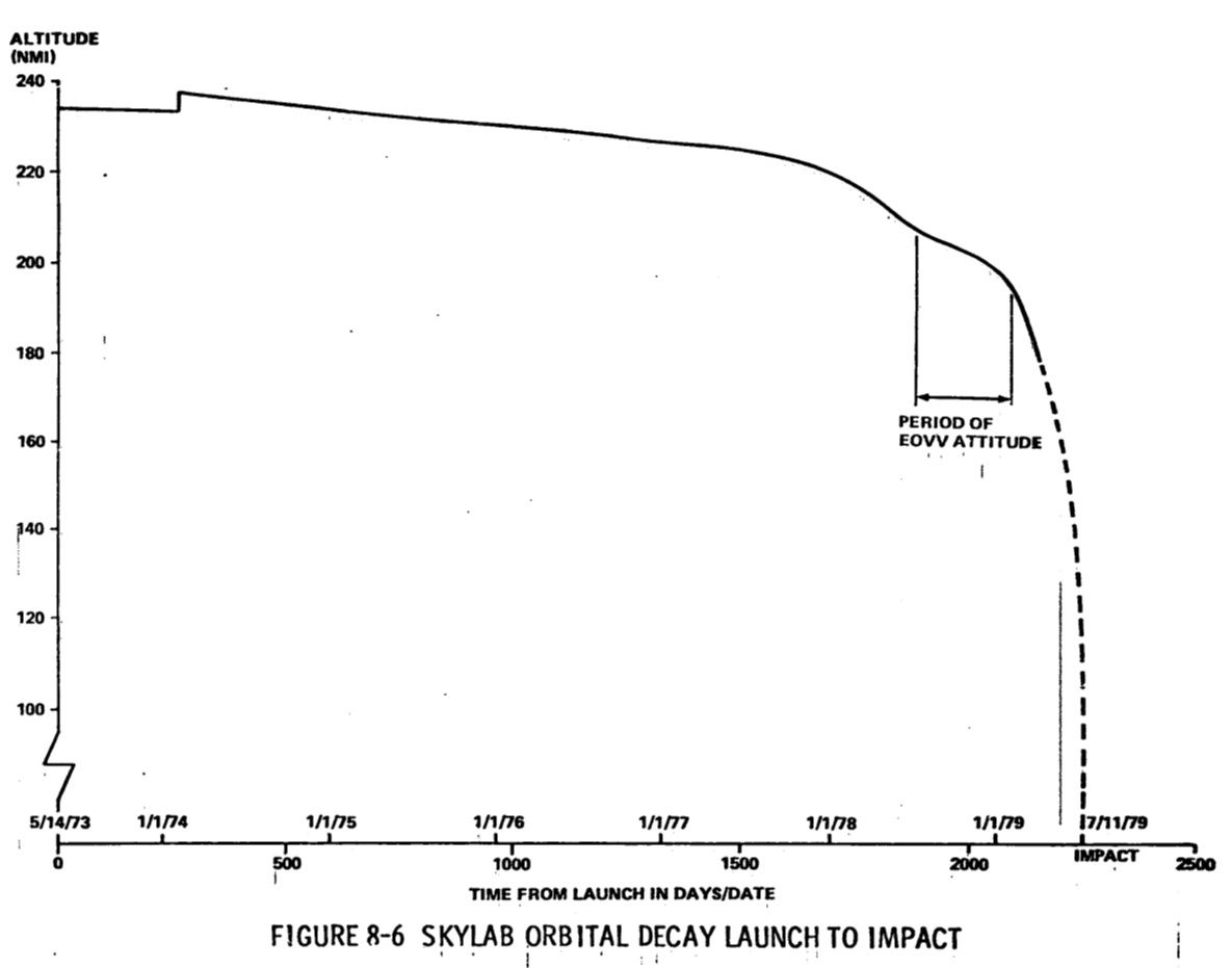 Gráfico de la altitud del Skylab desde el lanzamiento hasta el reingreso