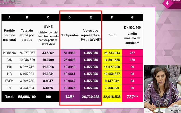 Por error ‘inercial’, INE regalaba curules a partidos con actual criterio de sobrerrepresentación: Consejera Zavala