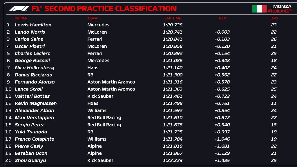 Libres 2 F1 Italia